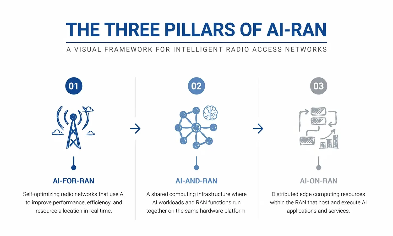 Diagram of AI-for-RAN, AI-and-RAN, and AI-on-RAN architectural pillars