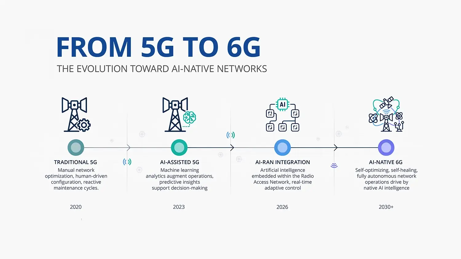 Evolution from 5G network overlay AI to 6G AI-native standard