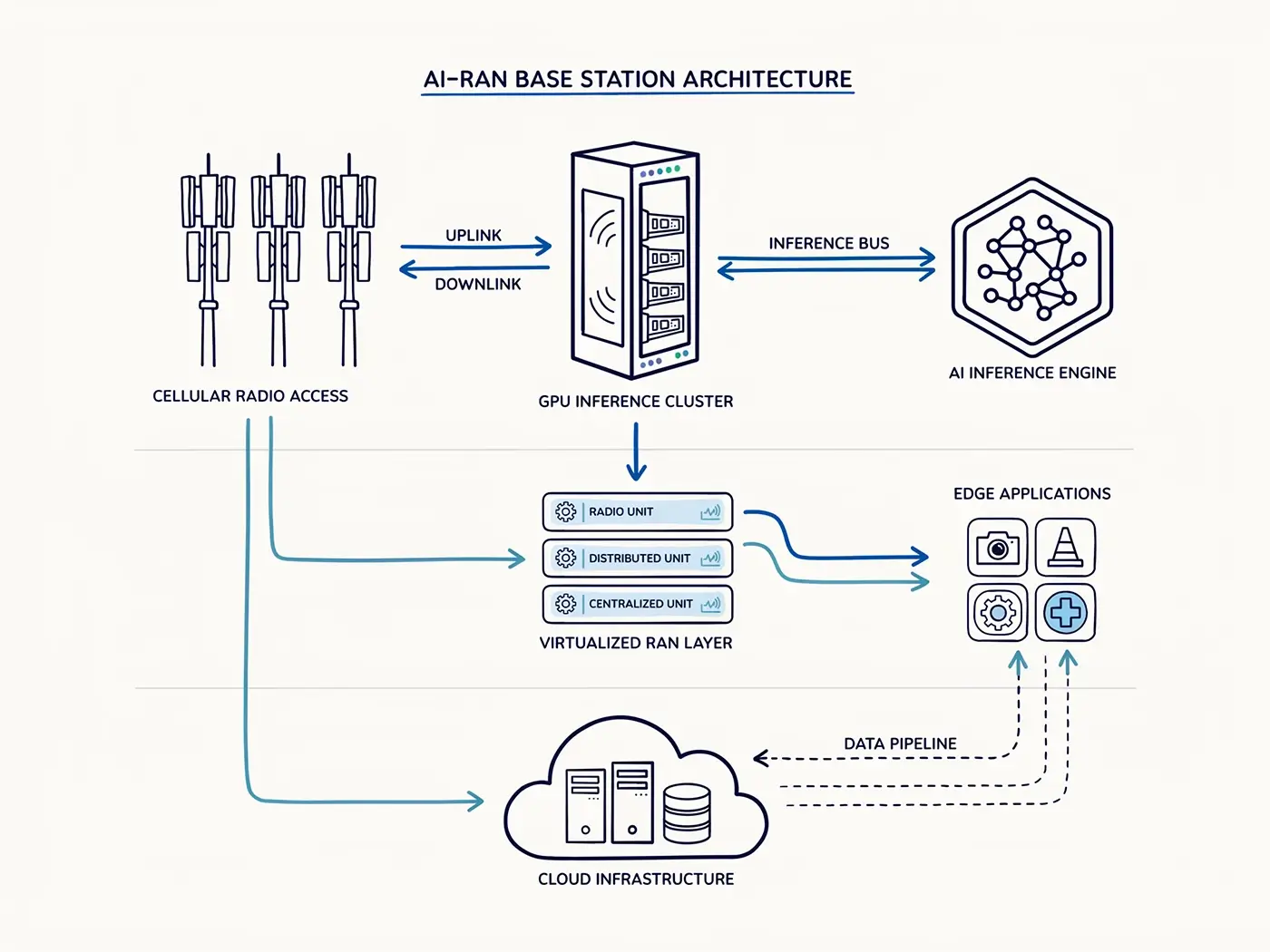 GPU accelerator deployment model at base station cell sites