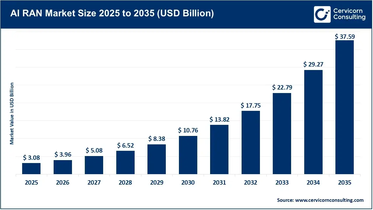 AI-RAN market size forecast and CAGR growth from 2025 to 2035