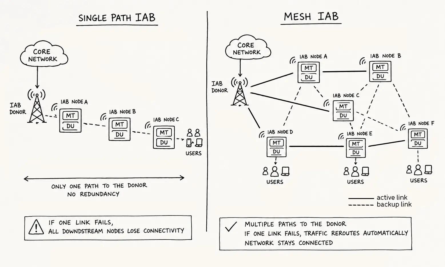 Comparison diagram of a single path chained IAB topology versus a resilient meshed IAB 5G network
