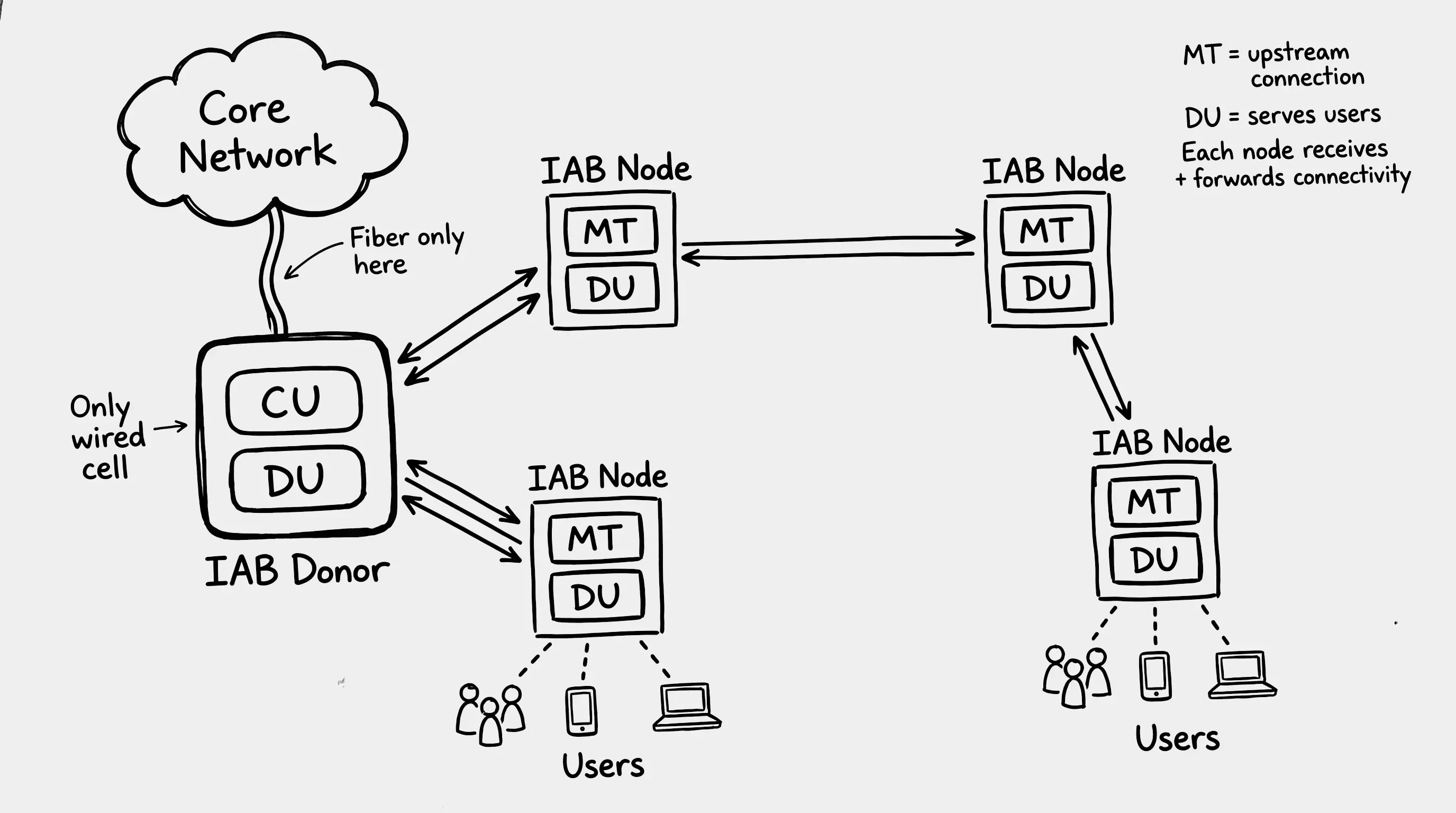 Diagram showing an IAB 5G network architecture with a fiber connected gNB Donor and wireless IAB nodes