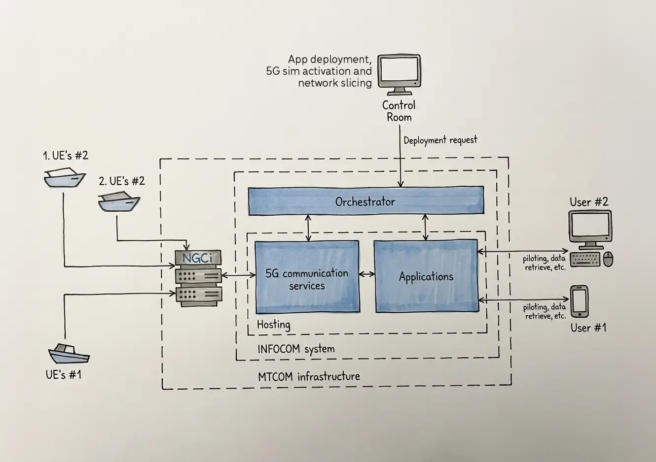 SMARTY 5G network architecture