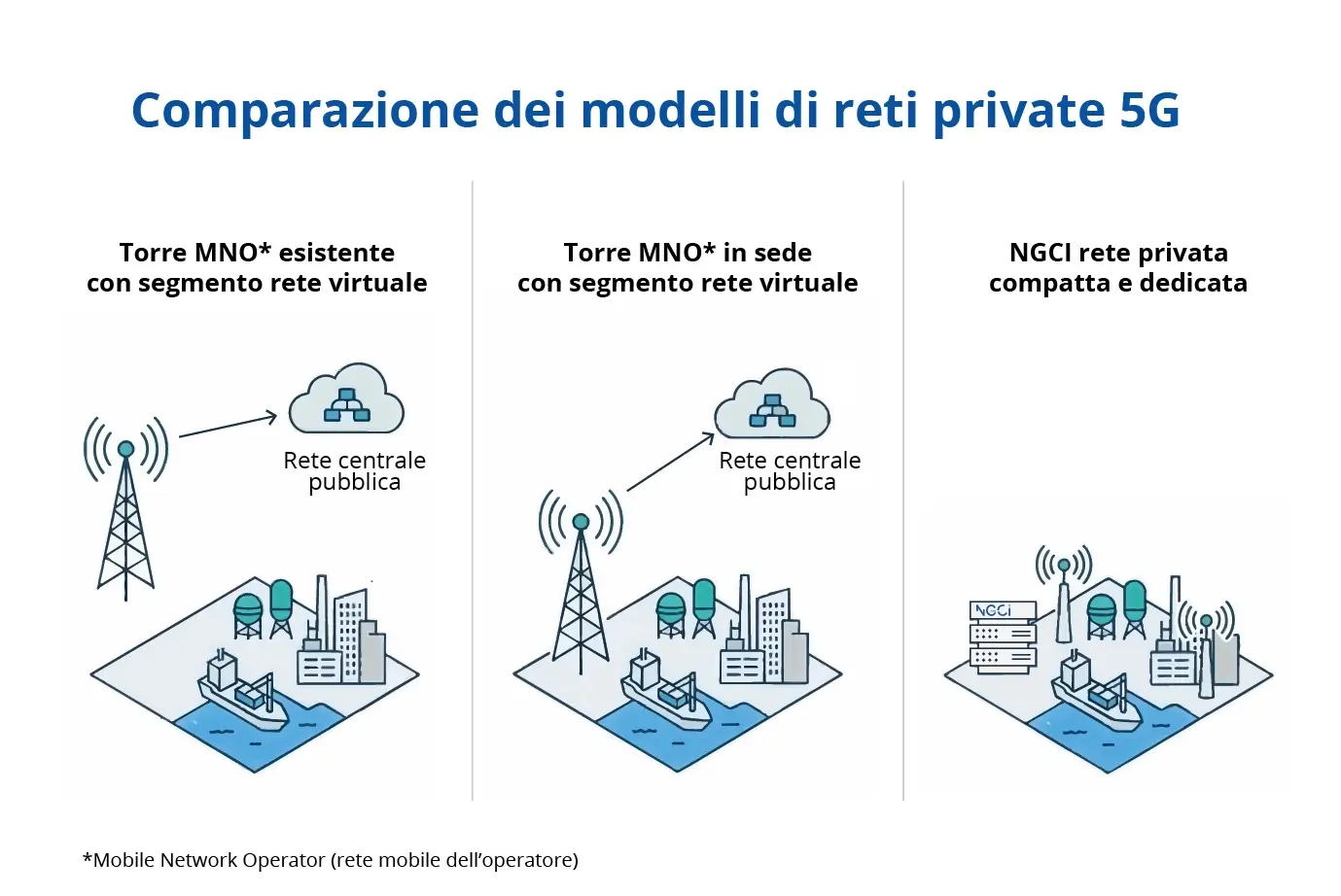 SMA-RTY 5G network architecture