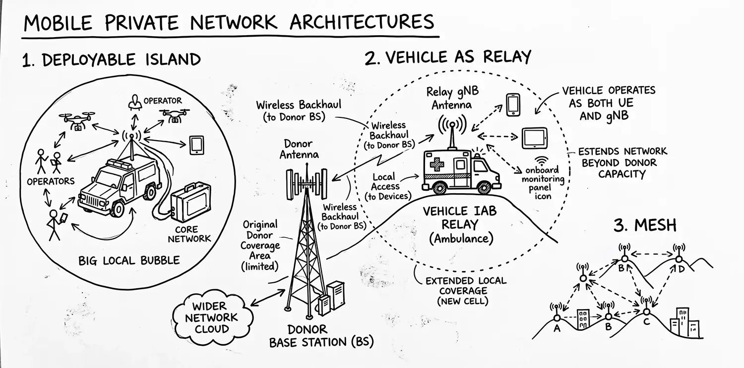 Schema di tre architetture di rete privata mobile: isola trasportabile, relay su veicolo e rete mesh