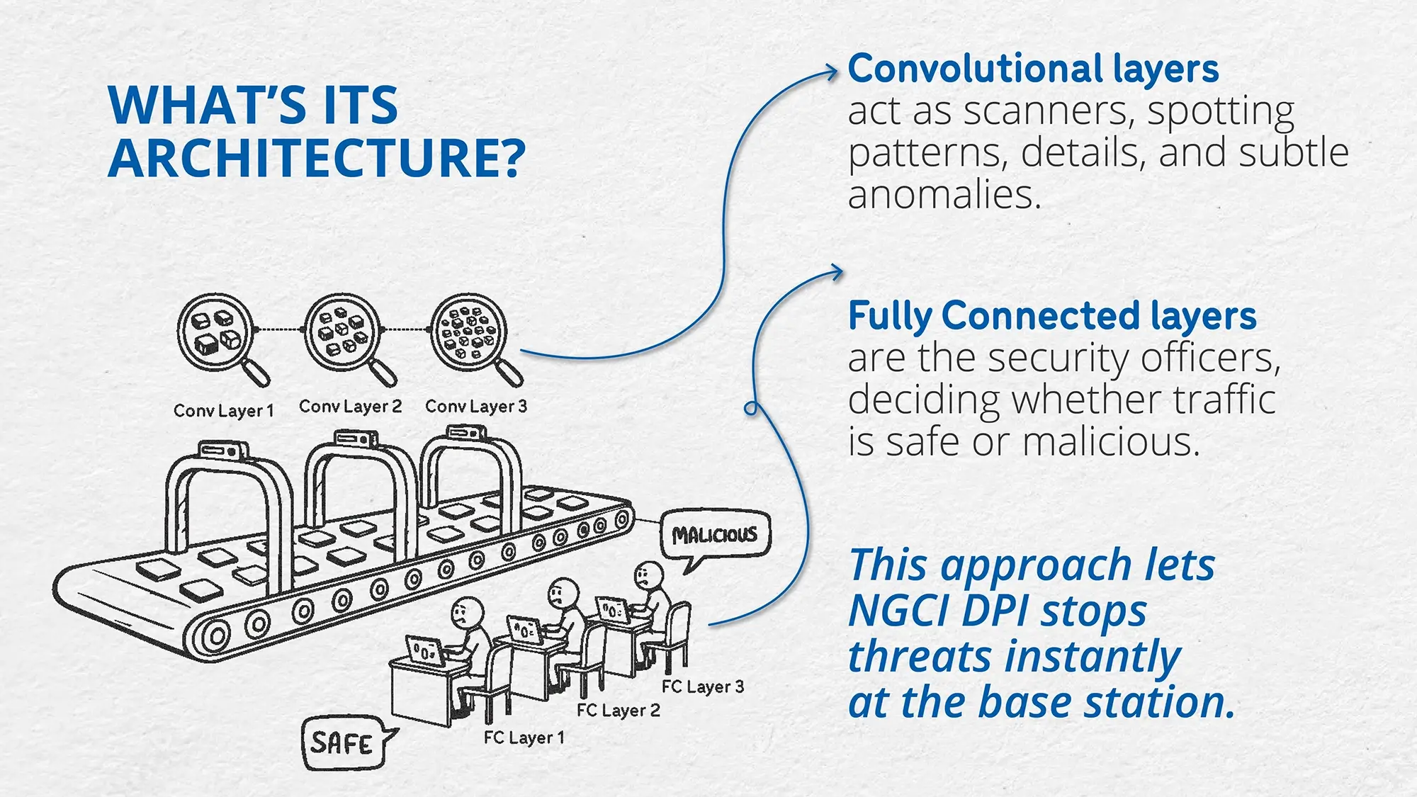 Diagram of the 3-layer CNN architecture used in the NGCI DPI engine