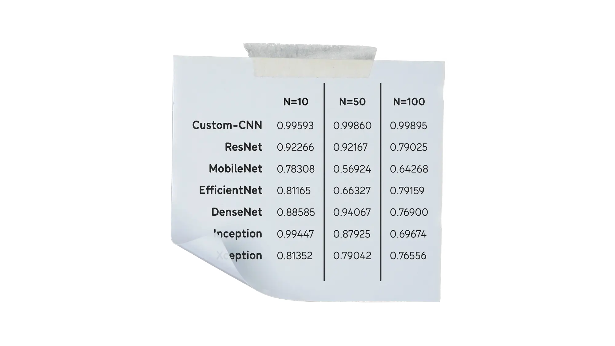 Performance comparison between NN and CNN models in network threat detection